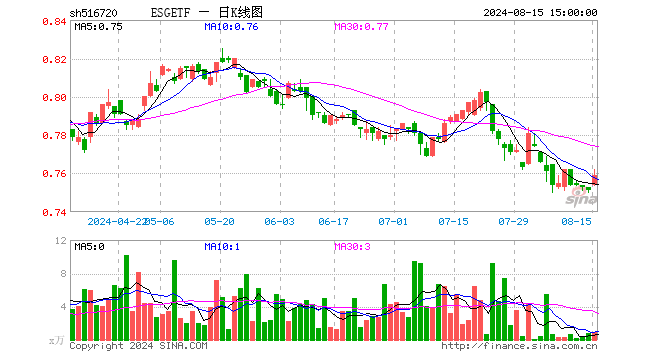 ESGETF（516720）涨1.07%，成交额73.08万元