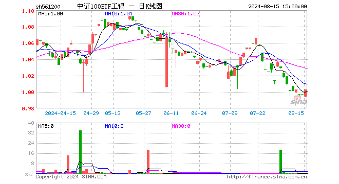 中证100ETF工银（561200）涨0.60%，成交额2.13万元