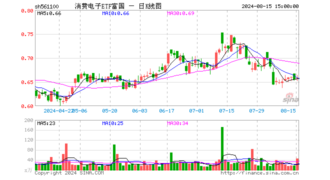 消费电子ETF富国（561100）涨0.46%，成交额2999.49万元