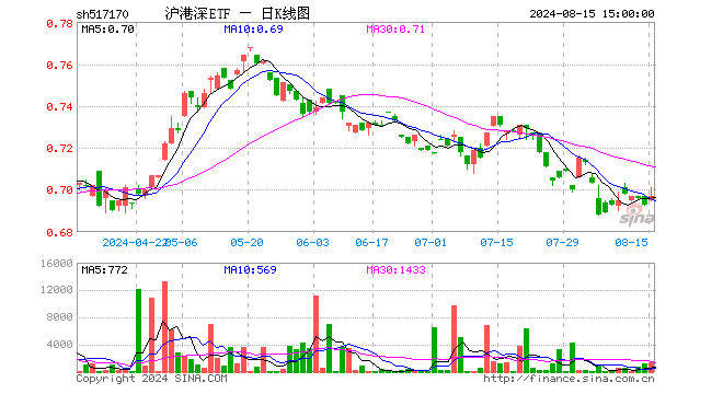 沪港深ETF（517170）涨0.58%，成交额10.11万元