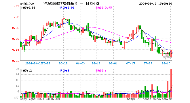 沪深300ETF增强基金（561000）涨1.08%，成交额2778.53万元