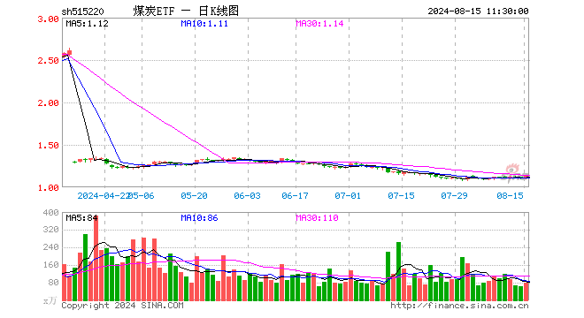 煤炭ETF（515220）涨2.45%，半日成交额8629.52万元