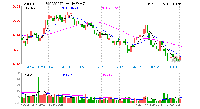 300ESGETF（516830）涨0.71%，半日成交额396.87万元