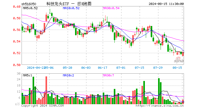 科技龙头ETF（516050）涨0.58%，半日成交额206.12万元