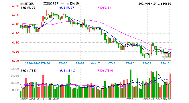 中证500ETF博时（159968）涨1.49%，半日成交额1541.50万元