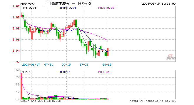 上证50ETF增强（563090）涨1.51%，半日成交额163.53万元