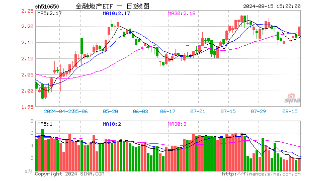 金融地产ETF（510650）涨1.57%，成交额448.82万元