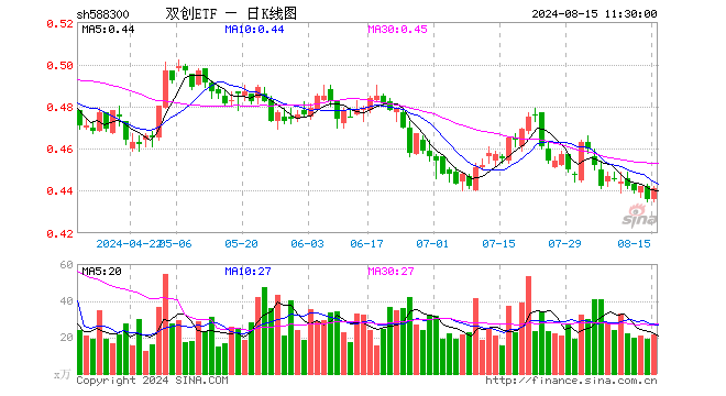 双创ETF（588300）涨1.15%，半日成交额957.53万元