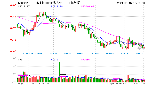 科创100ETF易方达（588210）涨0.60%，成交额363.52万元