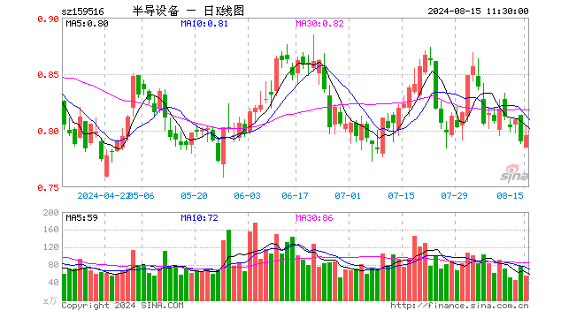 半导体设备ETF（159516）涨0.76%，半日成交额4384.55万元