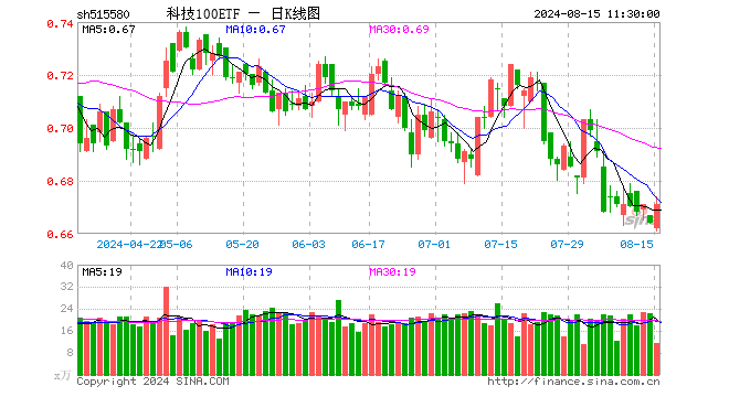 科技100ETF（515580）涨1.05%，半日成交额761.33万元