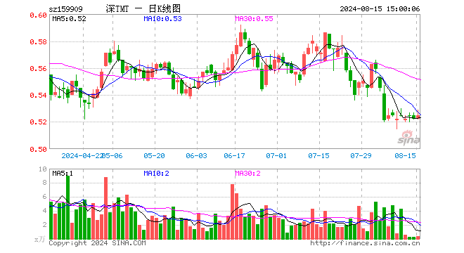 TMT50ETF（159909）涨0.57%，成交额17.25万元