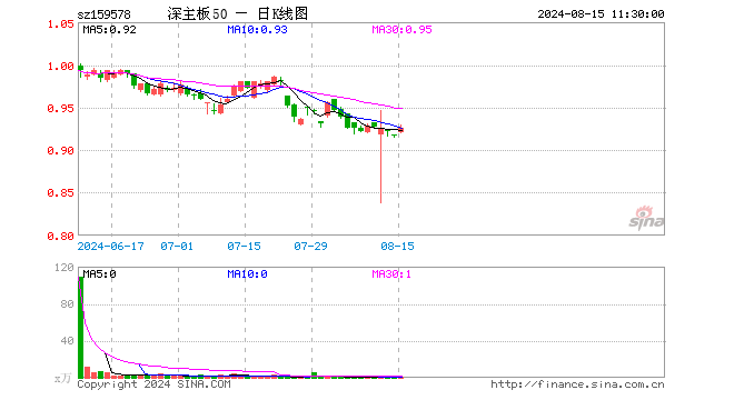 深证主板50ETF南方（159578）涨0.87%，半日成交额15.75万元