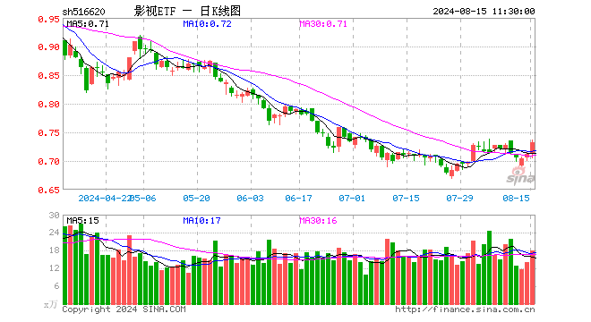 影视ETF（516620）涨2.81%，半日成交额1291.39万元