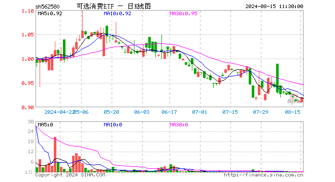 可选消费ETF（562580）涨0.77%，半日成交额1.75万元