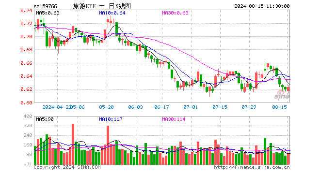 旅游ETF（159766）涨0.65%，半日成交额5390.46万元