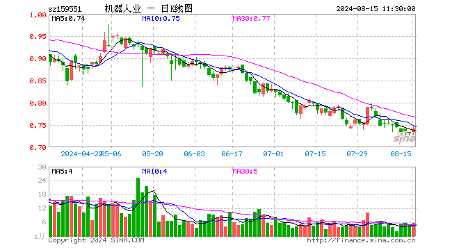 机器人产业ETF（159551）涨1.37%，半日成交额410.05万元