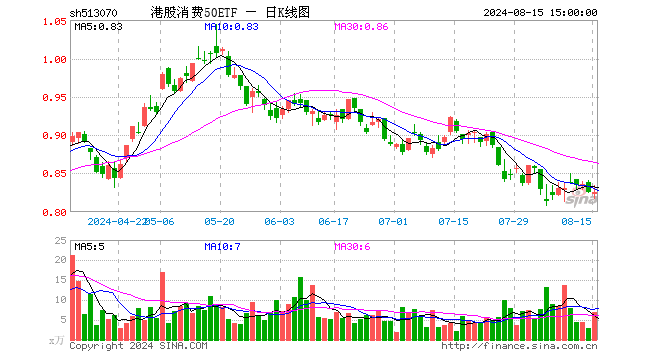 港股消费50ETF（513070）涨0.00%，成交额578.05万元