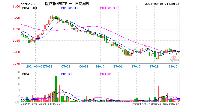 医疗器械ETF（562600）涨1.27%，半日成交额24.25万元