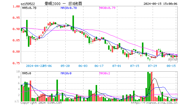 国证2000ETF景顺（159522）涨0.64%，成交额60.11万元