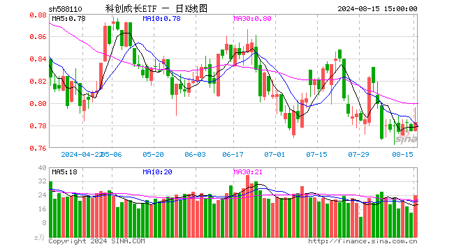 科创成长ETF（588110）涨1.03%，成交额1877.95万元