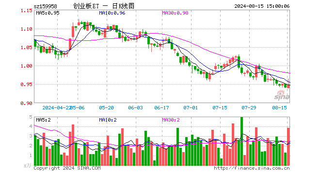 创业板ETF工银（159958）涨0.64%，成交额365.86万元