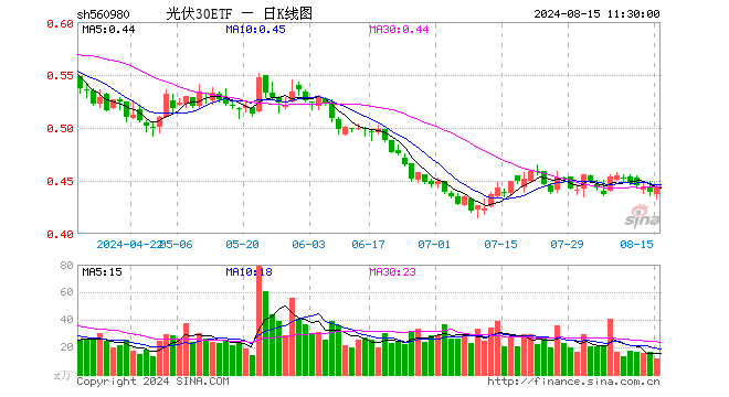 光伏30ETF（560980）涨0.91%，半日成交额521.09万元