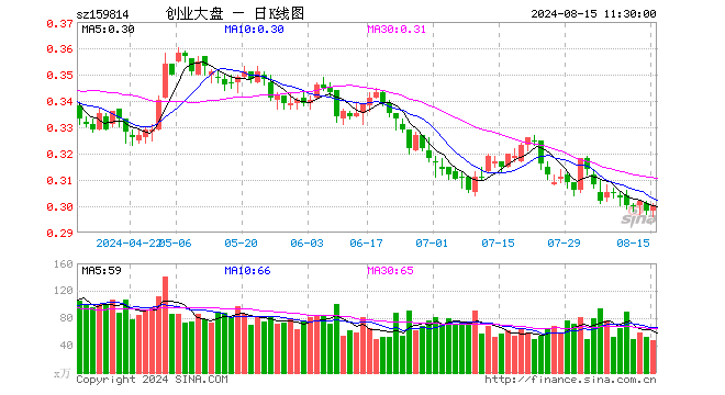 创业大盘ETF（159814）涨0.67%，半日成交额1401.10万元