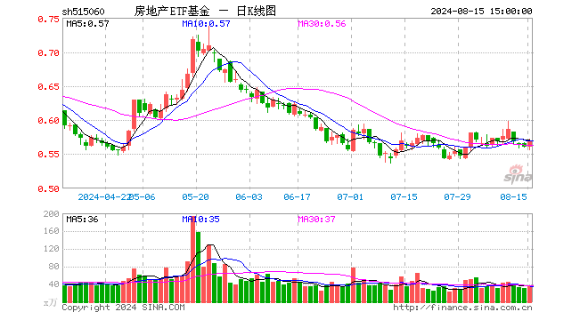 房地产ETF基金（515060）涨1.60%，成交额1949.87万元