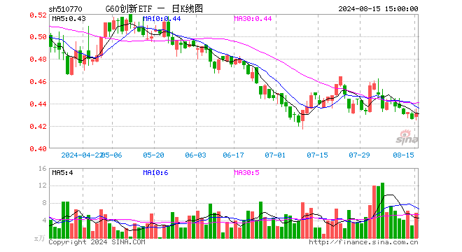 G60创新ETF（510770）涨1.17%，成交额244.96万元