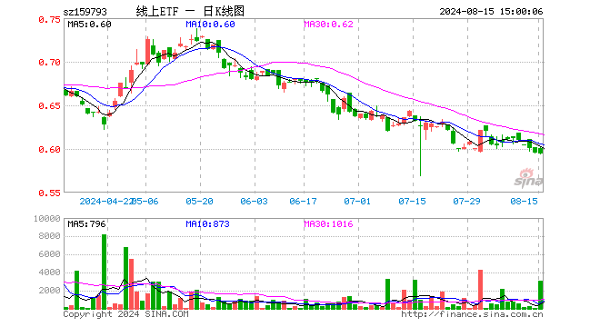 线上消费ETF平安（159793）跌0.17%，成交额18.52万元