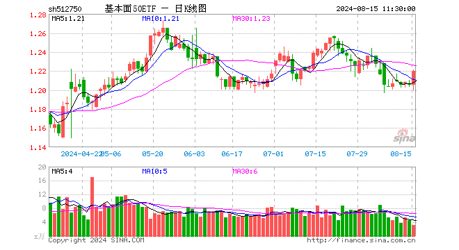 基本面50ETF（512750）涨1.24%，半日成交额384.00万元