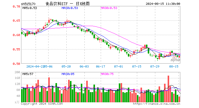 食品饮料ETF（515170）涨0.76%，半日成交额1903.39万元