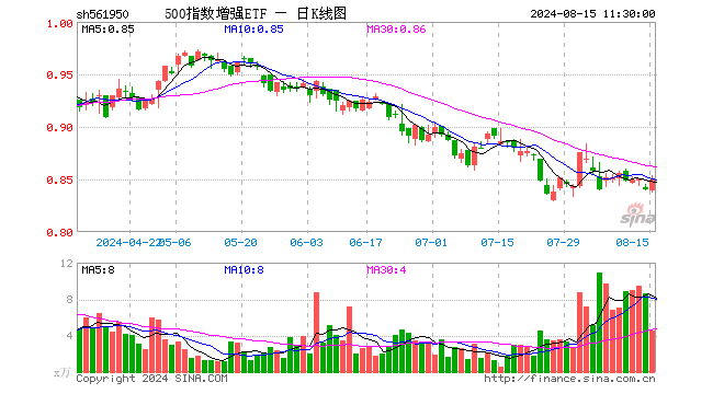 500指数增强ETF（561950）涨1.07%，半日成交额384.45万元