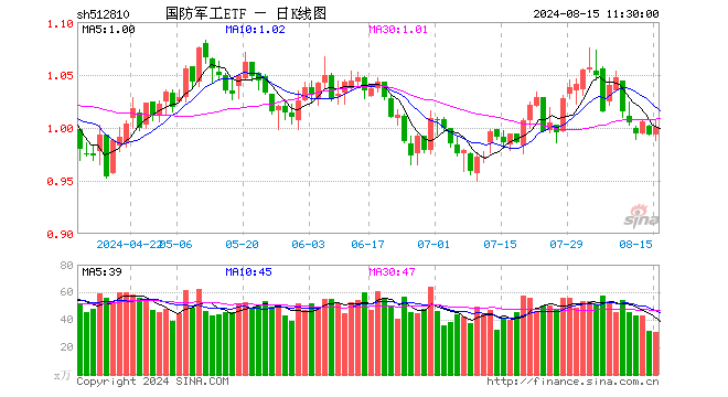 国防军工ETF（512810）涨0.81%，半日成交额3092.01万元