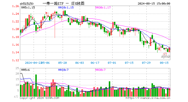 一带一路ETF（515150）涨0.96%，成交额815.46万元