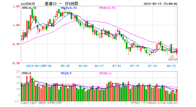 基建50ETF（159635）涨0.97%，成交额949.97万元