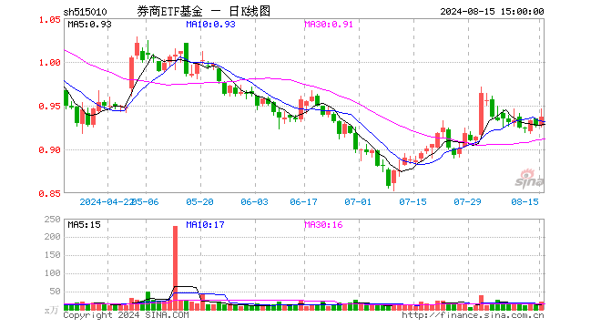 券商ETF基金（515010）涨1.08%，成交额1931.13万元