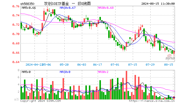 双创50ETF基金（588350）涨0.91%，半日成交额49.98万元