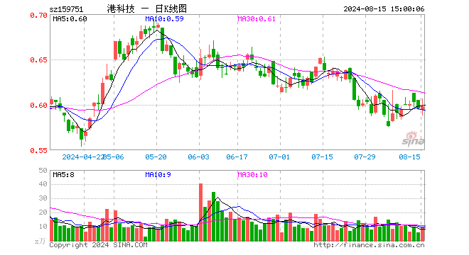 港股科技ETF（159751）涨0.34%，成交额573.47万元