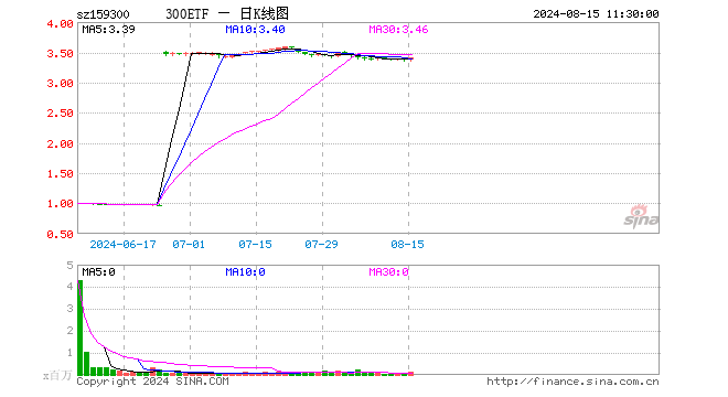 300ETF（159300）涨1.25%，半日成交额3895.93万元