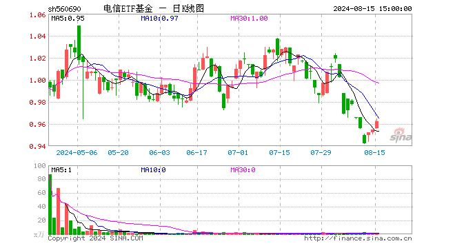 电信ETF基金（560690）涨0.73%，成交额51.69万元