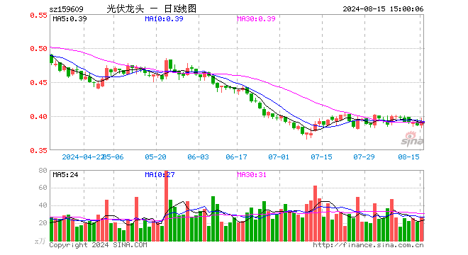 光伏龙头ETF（159609）涨1.55%，成交额1052.79万元