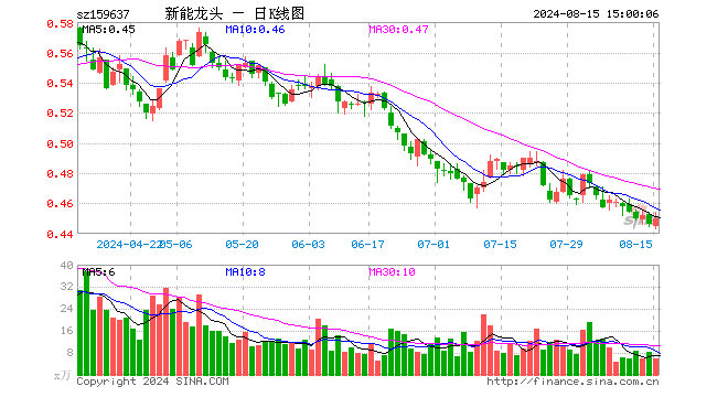 新能源车龙头ETF（159637）涨0.90%，成交额269.07万元