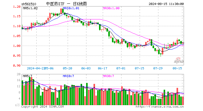 中医药ETF（561510）涨0.30%，半日成交额536.45万元