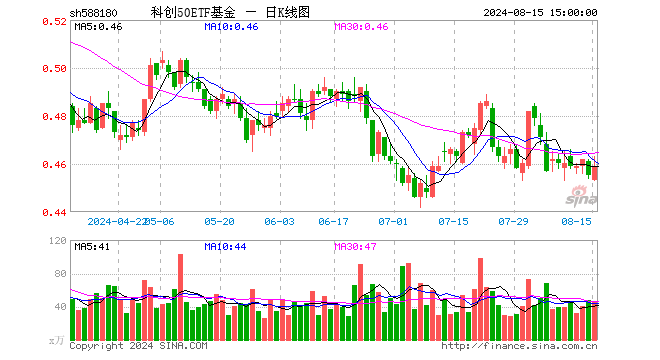 科创50ETF基金（588180）涨0.88%，成交额2068.61万元