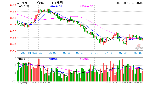 医药50ETF（159838）涨0.61%，成交额248.49万元