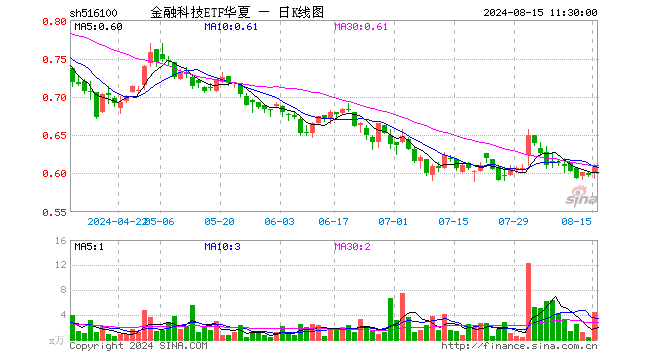 金融科技ETF华夏（516100）涨1.67%，半日成交额269.25万元