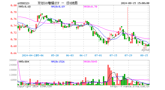 双创50增强ETF（588320）涨0.15%，成交额5.72万元