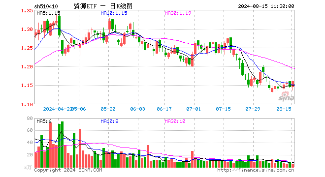 资源ETF（510410）涨1.31%，半日成交额518.75万元